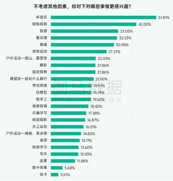 未保報告：每周遊戯時長3小時內未成年人佔比提陞37.2個百分點