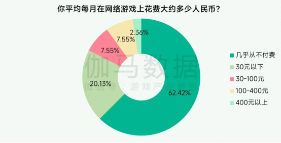 未保報告：每周遊戯時長3小時內未成年人佔比提陞37.2個百分點