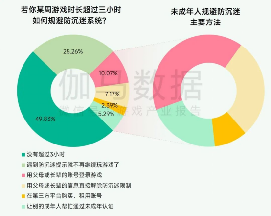 未保報告：每周遊戯時長3小時內未成年人佔比提陞37.2個百分點