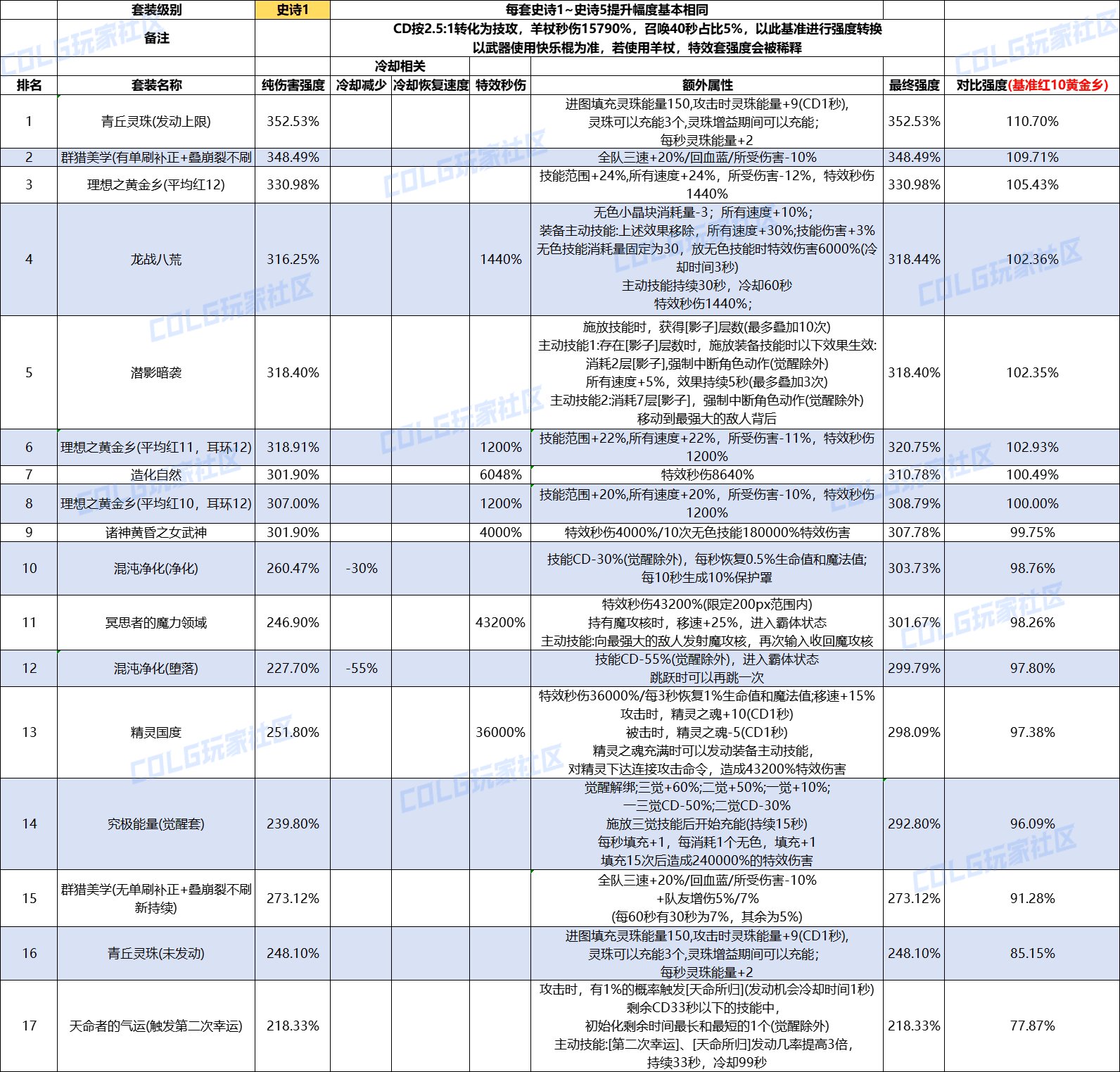 DNF重泉版本哪套套裝最強