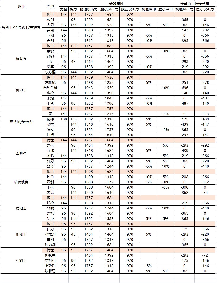 DNF全職業傳世武器基礎屬性一覽