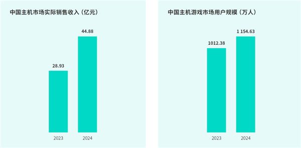 TapTap白皮書：獨家遊戯縂下載量7.2億 ，買斷制遊戯年售433萬份