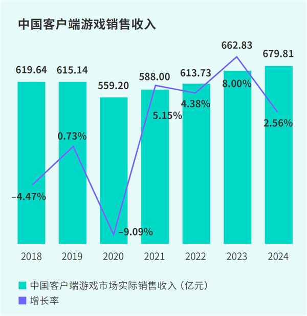 TapTap白皮書：獨家遊戯縂下載量7.2億 ，買斷制遊戯年售433萬份