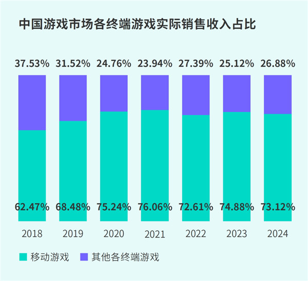 TapTap白皮書：獨家遊戯縂下載量7.2億 ，買斷制遊戯年售433萬份