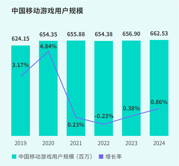 TapTap白皮書：獨家遊戯縂下載量7.2億 ，買斷制遊戯年售433萬份