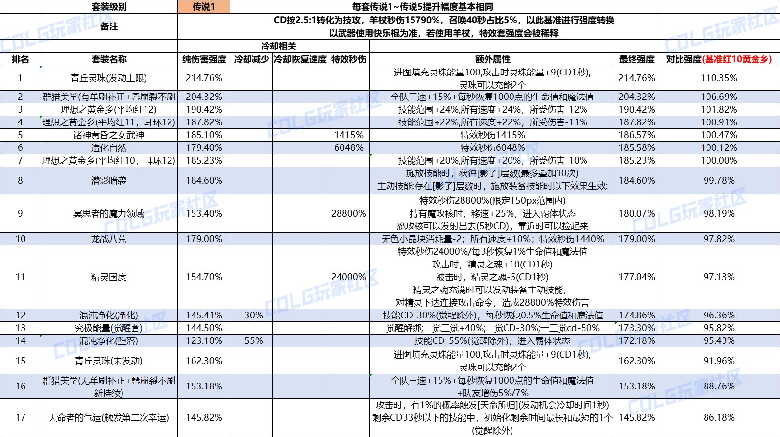 DNF重泉版本哪套套裝最強