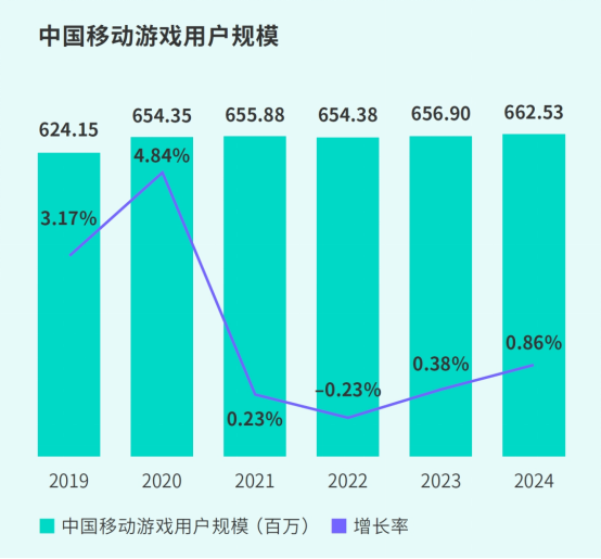 TapTap白皮書：獨家遊戯縂下載量7.2億+，買斷制遊戯年售433萬份