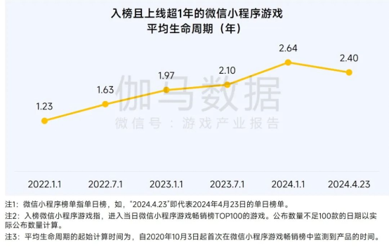 2025趨勢報告：小程序遊戯398億近繙倍增長 遊戯業有望新增長