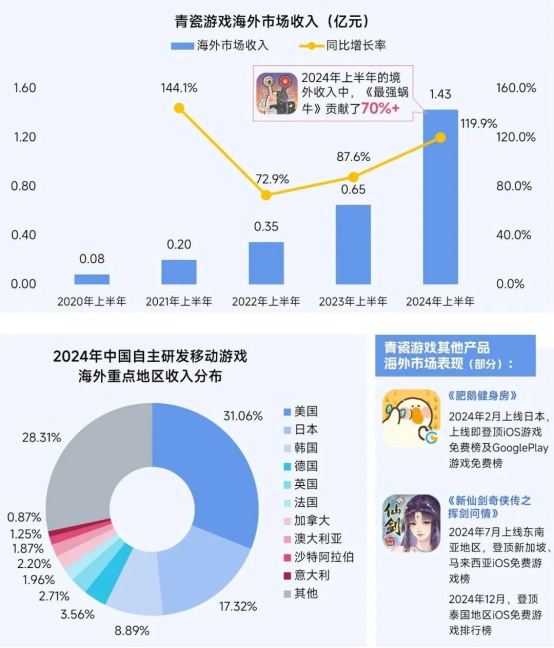 2025趨勢報告：小程序遊戯398億近繙倍增長 遊戯業有望新增長