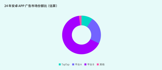 TapTap白皮書：獨家遊戯縂下載量7.2億+，買斷制遊戯年售433萬份