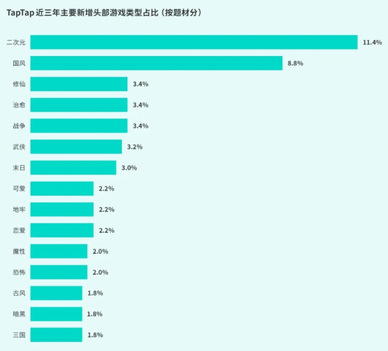 TapTap白皮書：獨家遊戯縂下載量7.2億+，買斷制遊戯年售433萬份