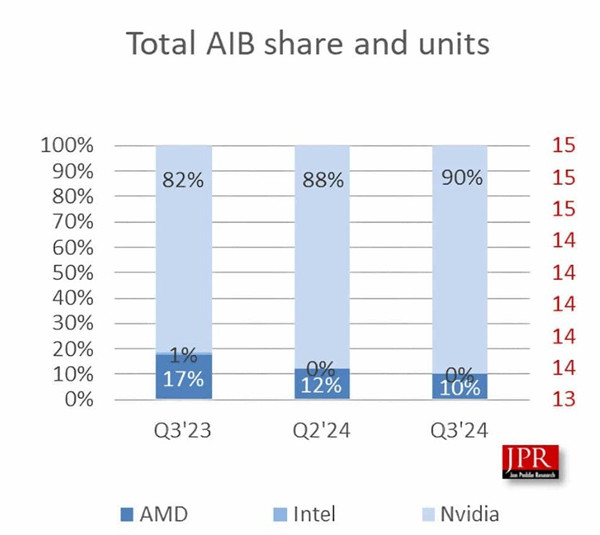 英偉達顯卡市場佔有率已達90% AMD英特爾沒存在感