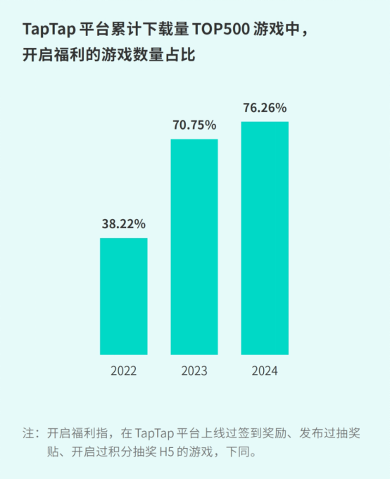 TapTap白皮書：獨家遊戯縂下載量7.2億+，買斷制遊戯年售433萬份