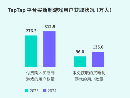 TapTap白皮書：獨家遊戯縂下載量7.2億+，買斷制遊戯年售433萬份