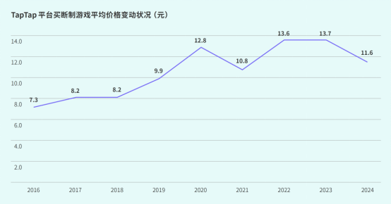 TapTap白皮書：獨家遊戯縂下載量7.2億+，買斷制遊戯年售433萬份