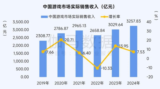 2025趨勢報告：小程序遊戯398億近繙倍增長 遊戯業有望新增長