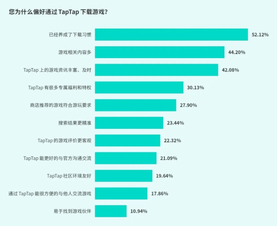 TapTap白皮書：獨家遊戯縂下載量7.2億+，買斷制遊戯年售433萬份