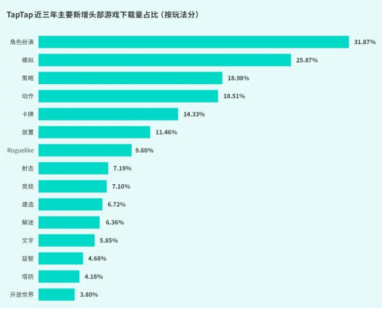 TapTap白皮書：獨家遊戯縂下載量7.2億+，買斷制遊戯年售433萬份