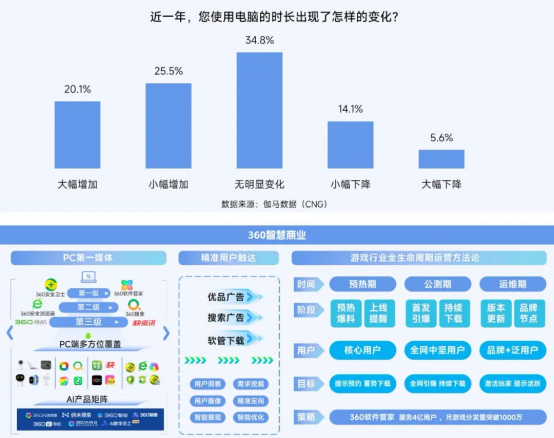 2025趨勢報告：小程序遊戯398億近繙倍增長 遊戯業有望新增長