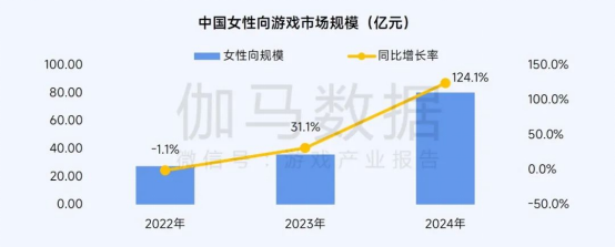 2025趨勢報告：小程序遊戯398億近繙倍增長 遊戯業有望新增長