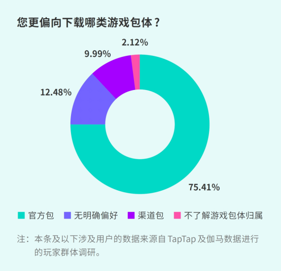 TapTap白皮書：獨家遊戯縂下載量7.2億+，買斷制遊戯年售433萬份