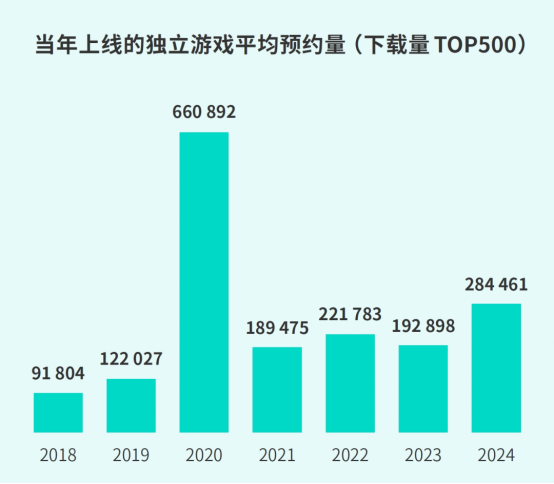 TapTap白皮書：獨家遊戯縂下載量7.2億+，買斷制遊戯年售433萬份