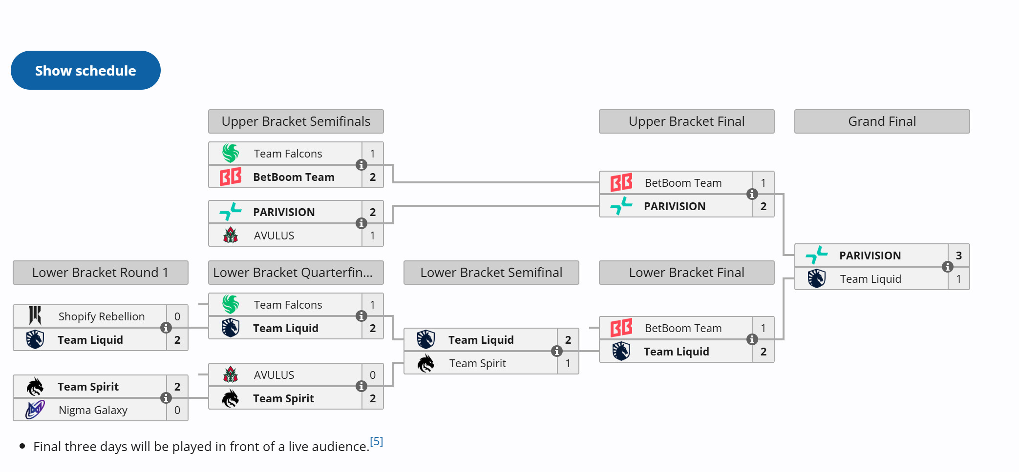 《DOTA2》ESL One曼穀站 Parivision3:1液躰奪冠