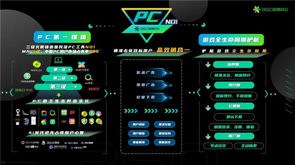 360馬伊：全麪激活PC營銷力，搆建遊戯行業增長新閉環