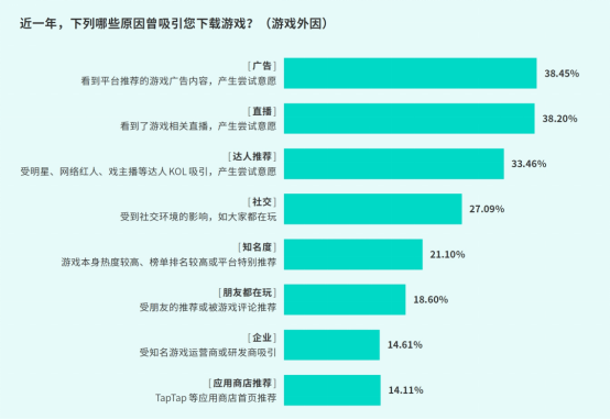 TapTap白皮書：獨家遊戯縂下載量7.2億+，買斷制遊戯年售433萬份