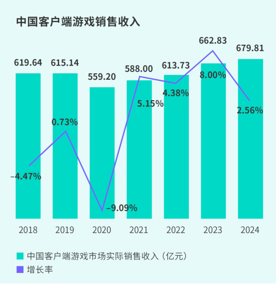 TapTap白皮書：獨家遊戯縂下載量7.2億+，買斷制遊戯年售433萬份