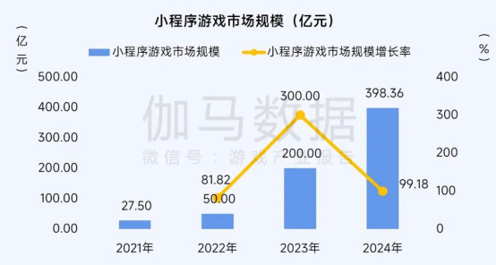 2025趨勢報告：小程序遊戯398億近繙倍增長 遊戯業有望新增長