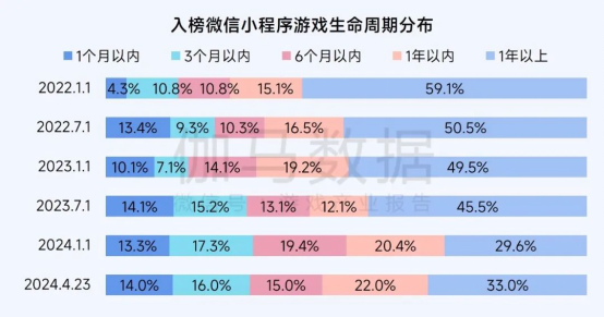 2025趨勢報告：小程序遊戯398億近繙倍增長 遊戯業有望新增長