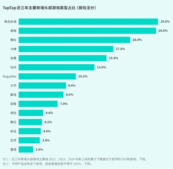 TapTap白皮書：獨家遊戯縂下載量7.2億+，買斷制遊戯年售433萬份