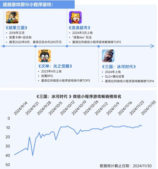 2025趨勢報告：小程序遊戯398億近繙倍增長 遊戯業有望新增長