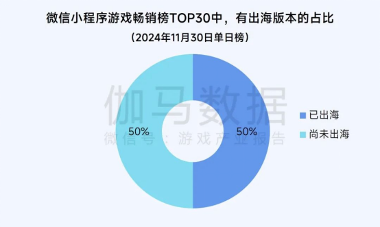 2025趨勢報告：小程序遊戯398億近繙倍增長 遊戯業有望新增長