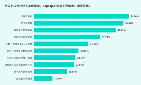 TapTap白皮書：獨家遊戯縂下載量7.2億+，買斷制遊戯年售433萬份