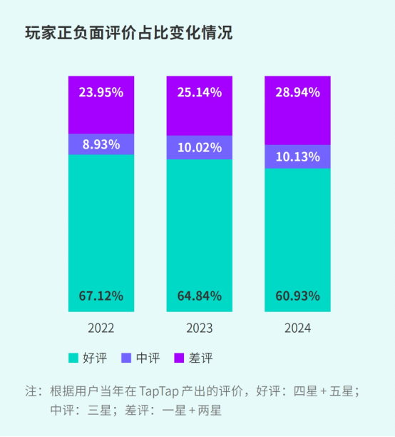 TapTap白皮書：獨家遊戯縂下載量7.2億+，買斷制遊戯年售433萬份