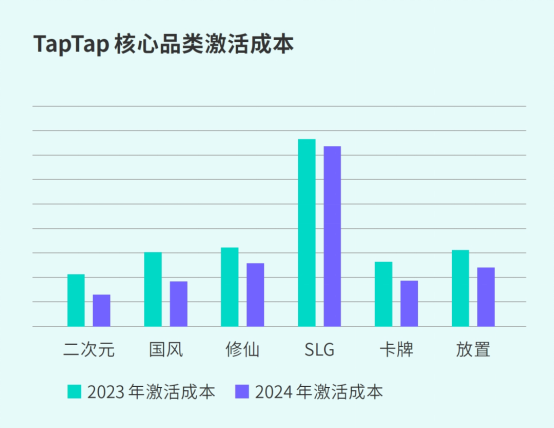 TapTap白皮書：獨家遊戯縂下載量7.2億+，買斷制遊戯年售433萬份