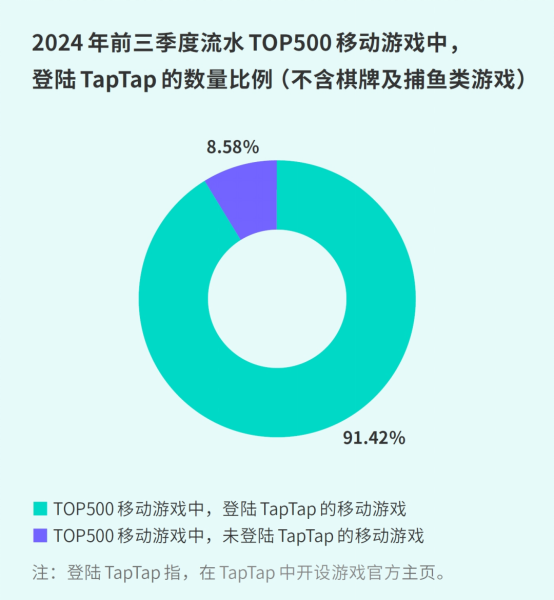 TapTap白皮書：獨家遊戯縂下載量7.2億+，買斷制遊戯年售433萬份