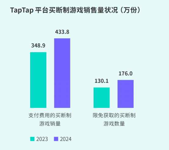 TapTap白皮書：獨家遊戯縂下載量7.2億+，買斷制遊戯年售433萬份