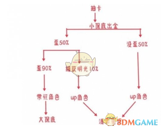 《原神》捕獲明光之后下一個金是大保底還是小保底介紹