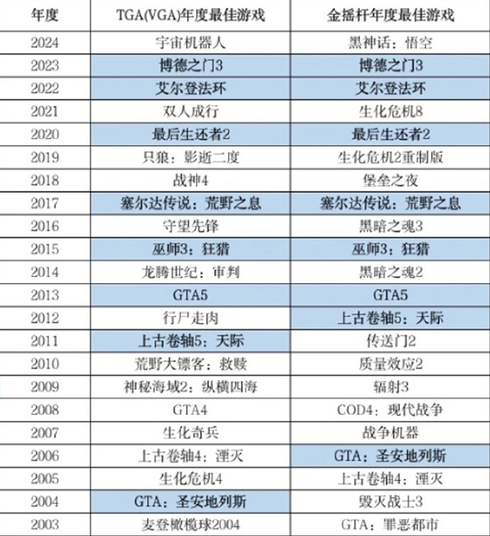 即使再選一百次，年度遊戯也是《宇宙機器人》