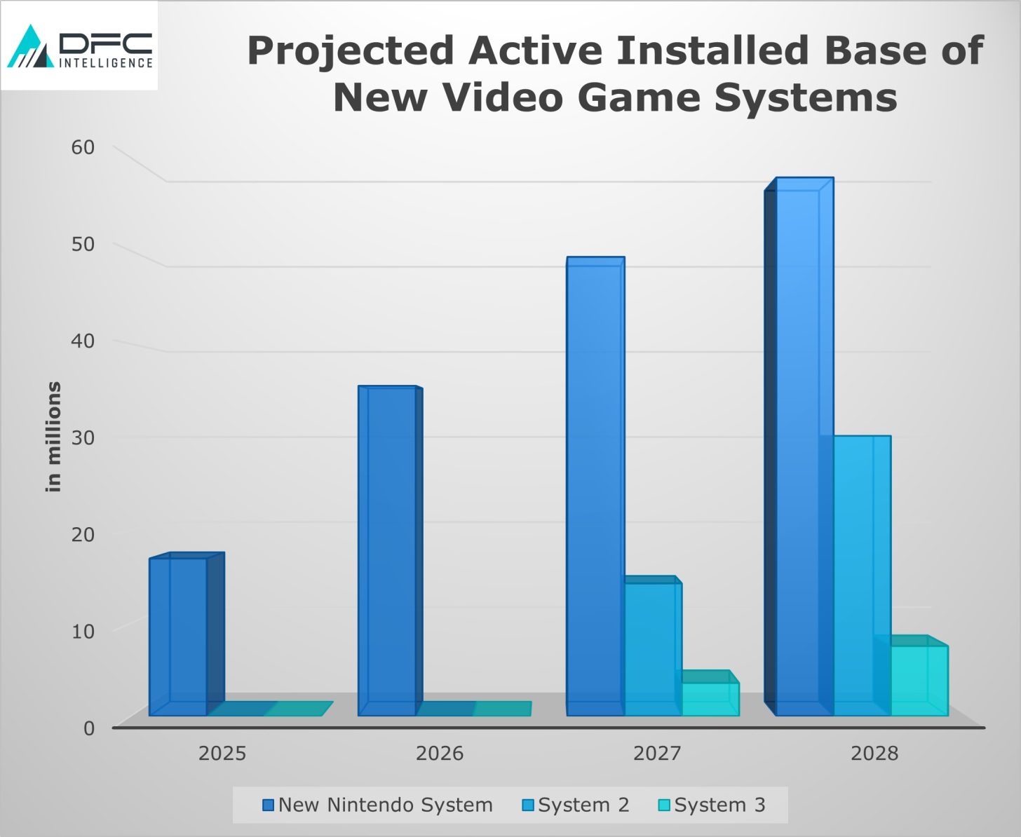 DFC預測Switch 2首年銷量將達到1500萬-1700萬台