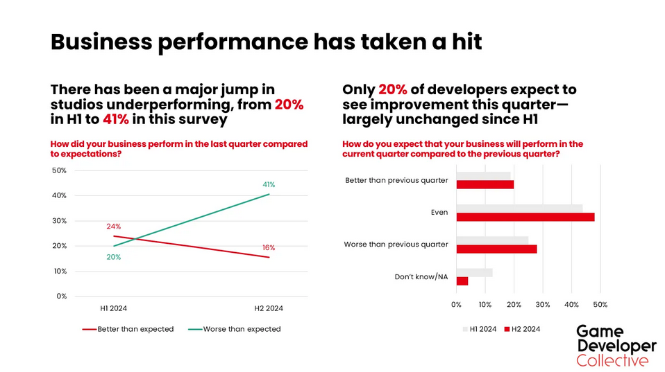 遊戯開發者調查顯示2024年“表現不佳”工作室數量激增
