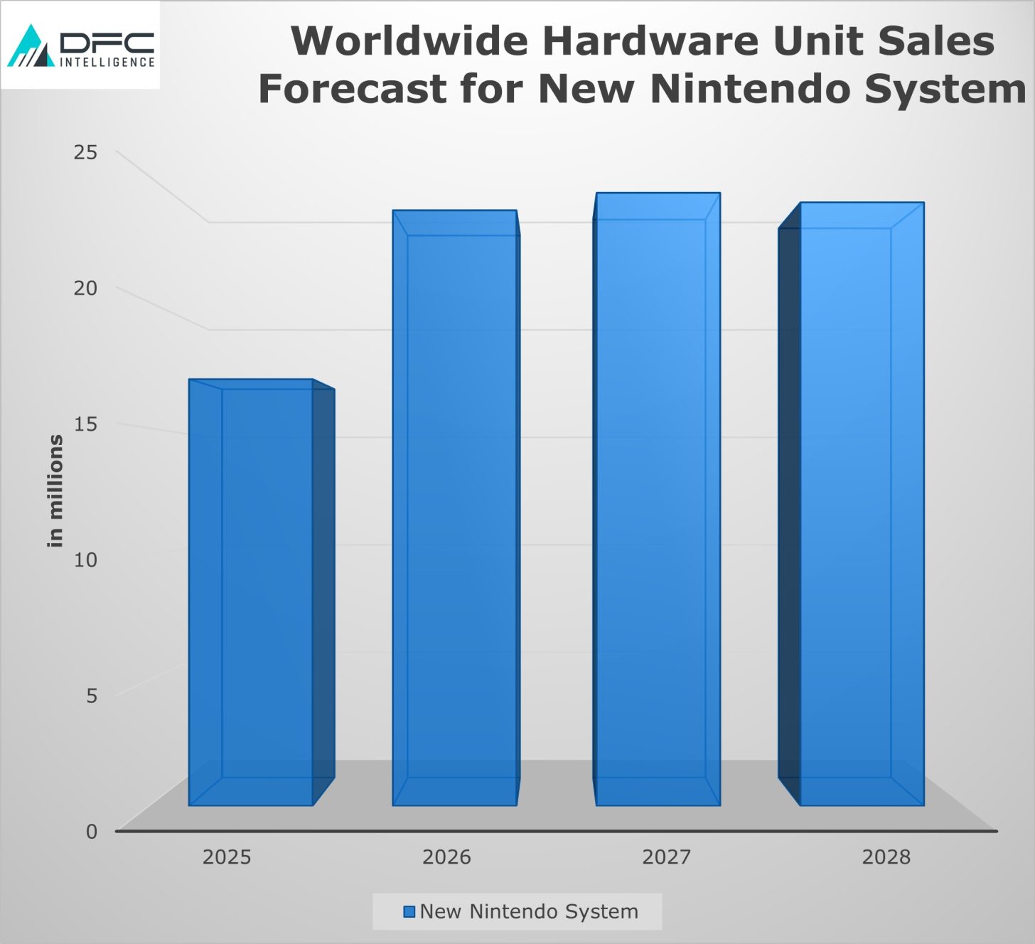 DFC預測Switch 2首年銷量將達到1500萬-1700萬台