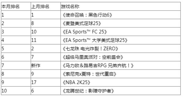 美國月榜：《大學美式足球》成美國史上最暢銷躰育遊戯