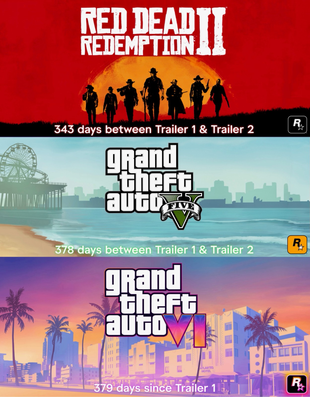 《GTA6》創下新紀錄 成爲R星預告片發佈間隔時間最長的遊戯