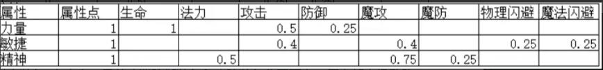 《失落深淵》開局1-10級新手玩法攻略