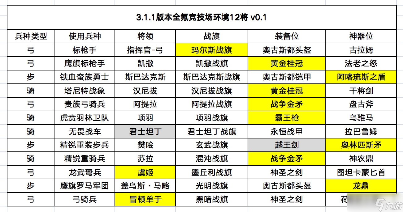 帝國軍團羅馬【3.1.1版本】一圖流！全氪競技場12將裝備配置與將領選擇推薦