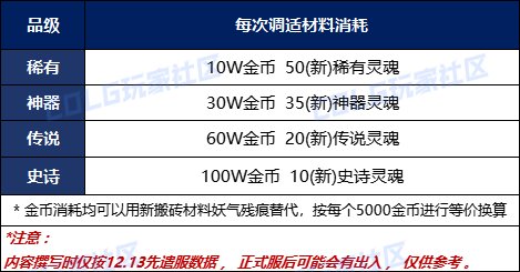 DNF重泉版本裝備調適機制介紹